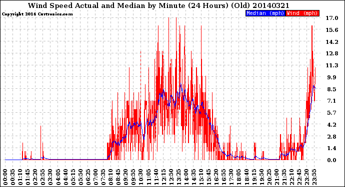 Milwaukee Weather Wind Speed<br>Actual and Median<br>by Minute<br>(24 Hours) (Old)