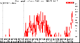 Milwaukee Weather Wind Speed<br>by Minute<br>(24 Hours) (Old)