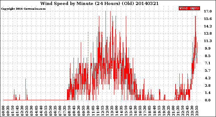 Milwaukee Weather Wind Speed<br>by Minute<br>(24 Hours) (Old)