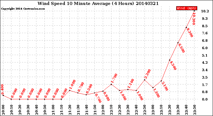 Milwaukee Weather Wind Speed<br>10 Minute Average<br>(4 Hours)