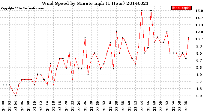 Milwaukee Weather Wind Speed<br>by Minute mph<br>(1 Hour)