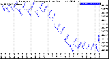 Milwaukee Weather Barometric Pressure<br>per Hour<br>(24 Hours)