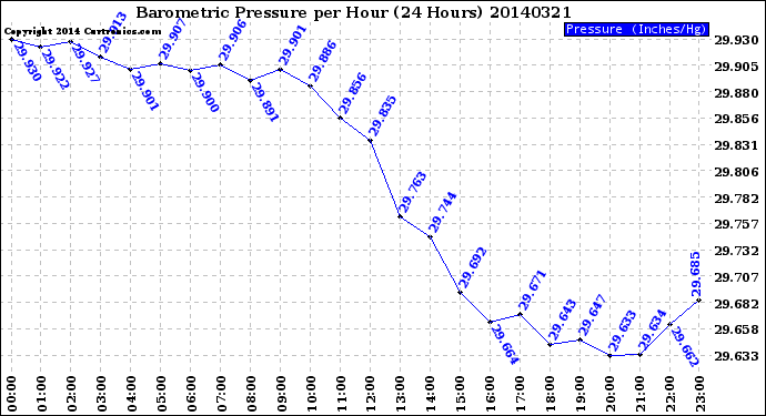 Milwaukee Weather Barometric Pressure<br>per Hour<br>(24 Hours)