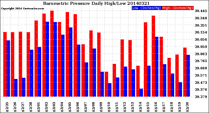 Milwaukee Weather Barometric Pressure<br>Daily High/Low