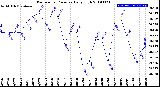 Milwaukee Weather Barometric Pressure<br>Daily High