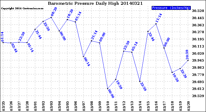 Milwaukee Weather Barometric Pressure<br>Daily High