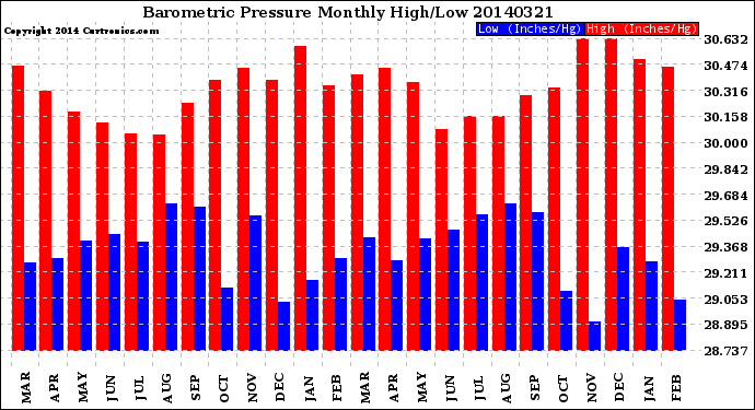 Milwaukee Weather Barometric Pressure<br>Monthly High/Low