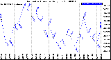 Milwaukee Weather Barometric Pressure<br>Daily Low