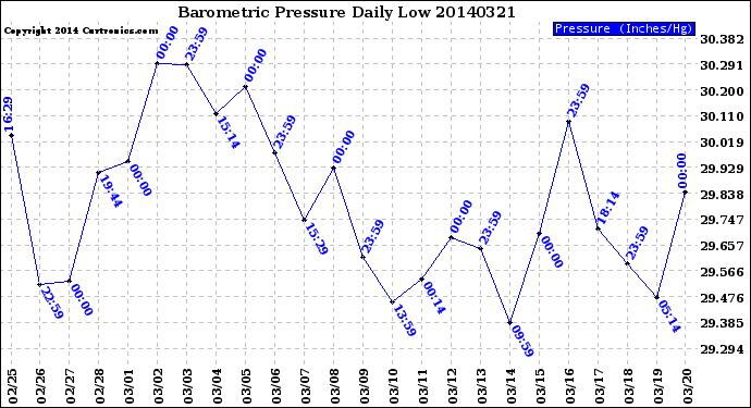 Milwaukee Weather Barometric Pressure<br>Daily Low