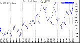 Milwaukee Weather Wind Chill<br>Daily Low