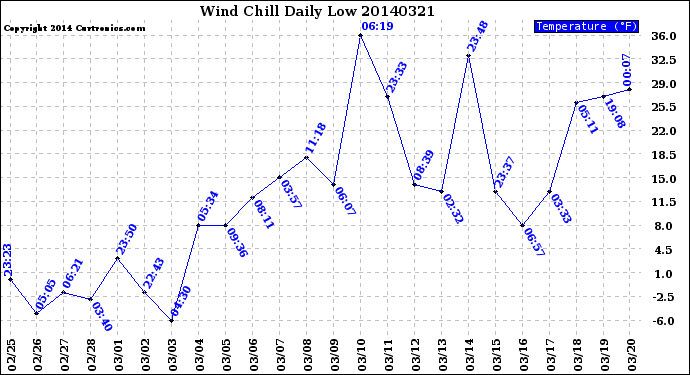 Milwaukee Weather Wind Chill<br>Daily Low