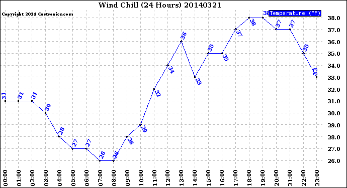 Milwaukee Weather Wind Chill<br>(24 Hours)