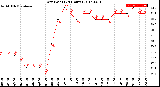 Milwaukee Weather Dew Point<br>(24 Hours)