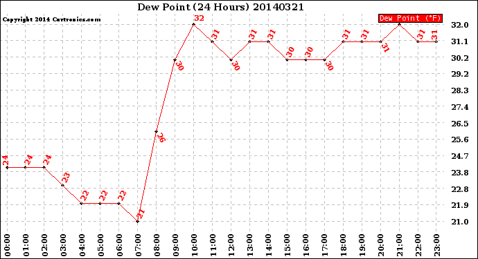 Milwaukee Weather Dew Point<br>(24 Hours)