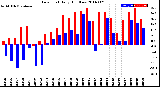 Milwaukee Weather Dew Point<br>Daily High/Low