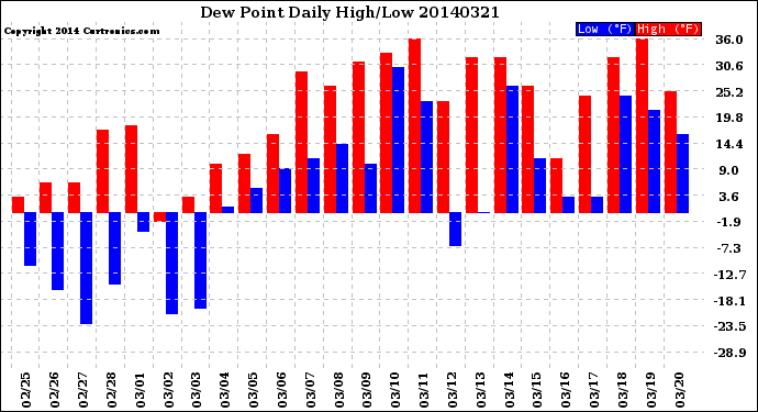 Milwaukee Weather Dew Point<br>Daily High/Low