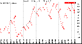 Milwaukee Weather Dew Point<br>Daily High