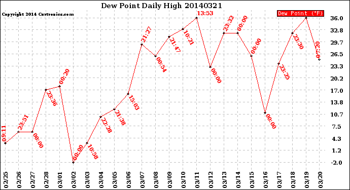 Milwaukee Weather Dew Point<br>Daily High