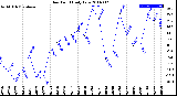 Milwaukee Weather Dew Point<br>Daily Low