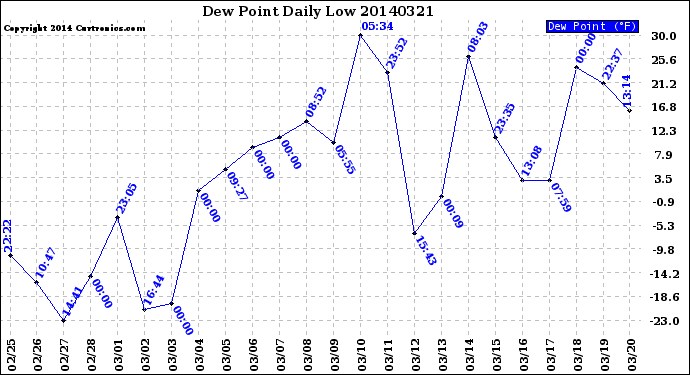 Milwaukee Weather Dew Point<br>Daily Low