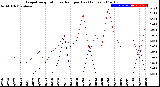 Milwaukee Weather Evapotranspiration<br>vs Rain per Day<br>(Inches)