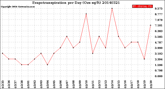 Milwaukee Weather Evapotranspiration<br>per Day (Ozs sq/ft)