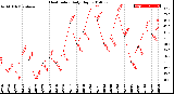 Milwaukee Weather Heat Index<br>Daily High