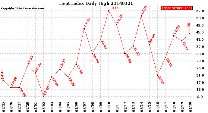 Milwaukee Weather Heat Index<br>Daily High