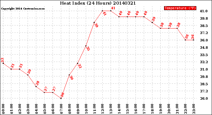 Milwaukee Weather Heat Index<br>(24 Hours)