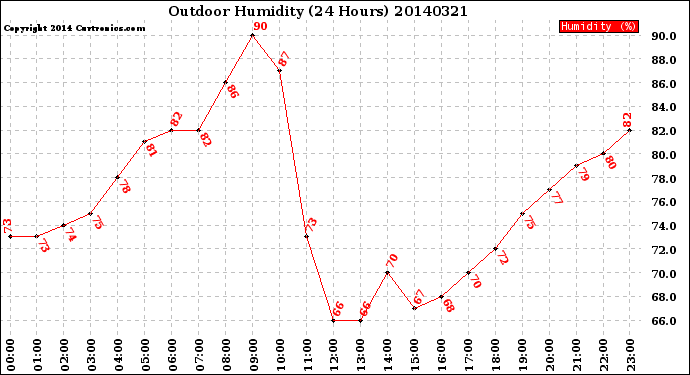 Milwaukee Weather Outdoor Humidity<br>(24 Hours)