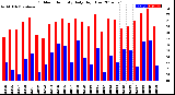 Milwaukee Weather Outdoor Humidity<br>Daily High/Low