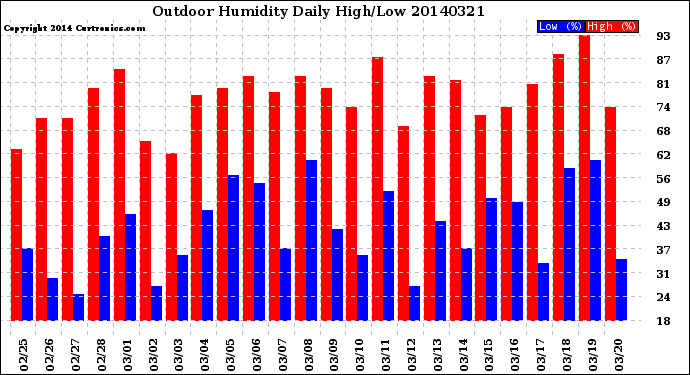 Milwaukee Weather Outdoor Humidity<br>Daily High/Low