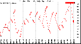 Milwaukee Weather Outdoor Humidity<br>Daily High