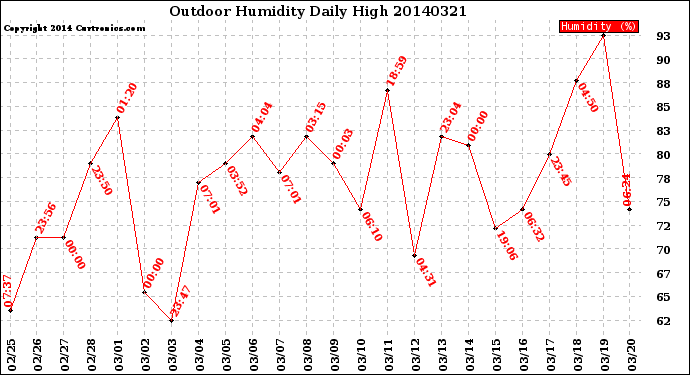Milwaukee Weather Outdoor Humidity<br>Daily High