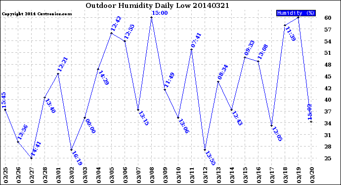 Milwaukee Weather Outdoor Humidity<br>Daily Low