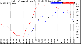 Milwaukee Weather Outdoor Temperature<br>vs Wind Chill<br>(24 Hours)