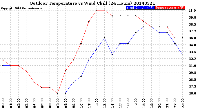 Milwaukee Weather Outdoor Temperature<br>vs Wind Chill<br>(24 Hours)