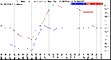 Milwaukee Weather Outdoor Temperature<br>vs Dew Point<br>(24 Hours)