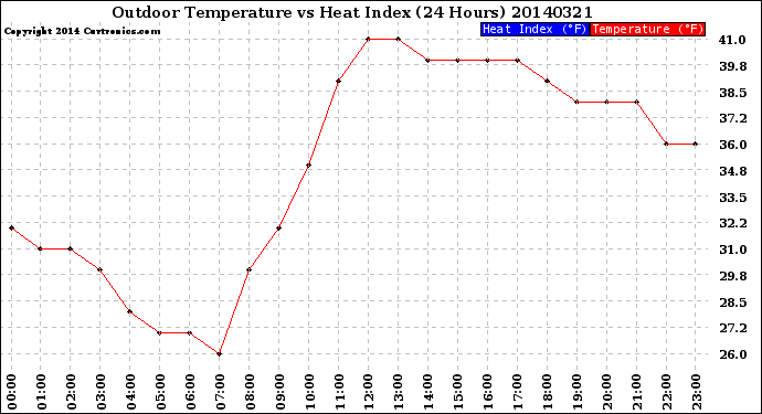 Milwaukee Weather Outdoor Temperature<br>vs Heat Index<br>(24 Hours)