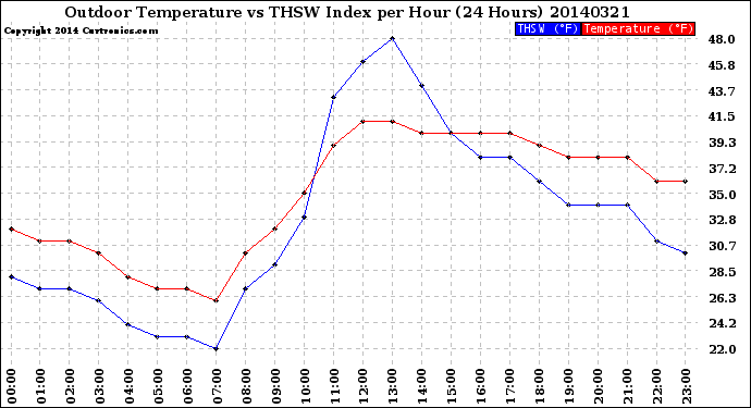 Milwaukee Weather Outdoor Temperature<br>vs THSW Index<br>per Hour<br>(24 Hours)