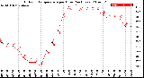 Milwaukee Weather Outdoor Temperature<br>per Hour<br>(24 Hours)