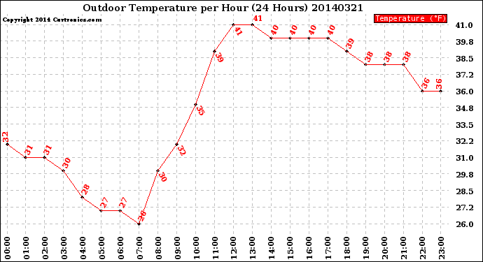 Milwaukee Weather Outdoor Temperature<br>per Hour<br>(24 Hours)