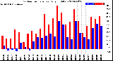 Milwaukee Weather Outdoor Temperature<br>Daily High/Low