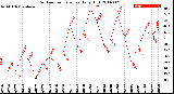 Milwaukee Weather Outdoor Temperature<br>Daily High