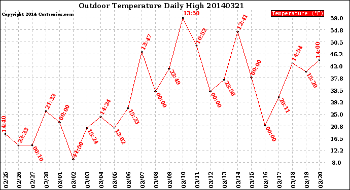 Milwaukee Weather Outdoor Temperature<br>Daily High