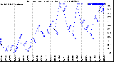 Milwaukee Weather Outdoor Temperature<br>Daily Low