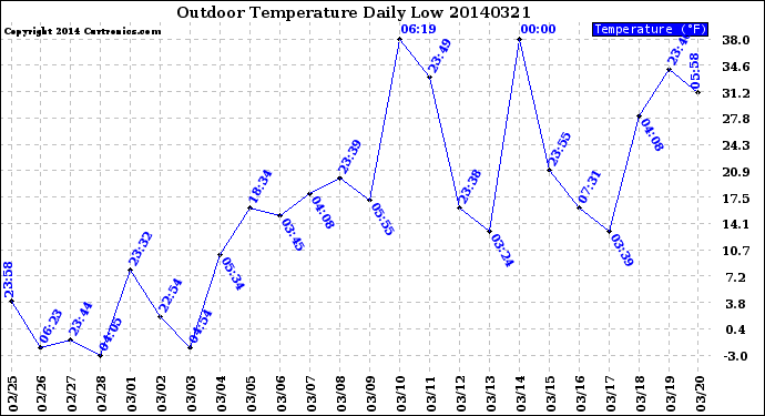 Milwaukee Weather Outdoor Temperature<br>Daily Low