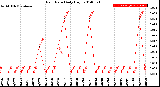 Milwaukee Weather Rain Rate<br>Daily High