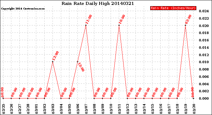 Milwaukee Weather Rain Rate<br>Daily High