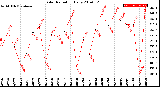 Milwaukee Weather Solar Radiation<br>Daily